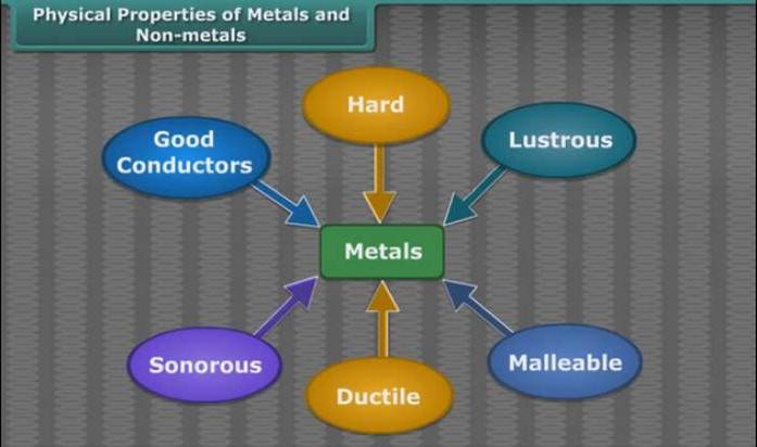 http://study.aisectonline.com/images/Metals and Non-metals.jpg